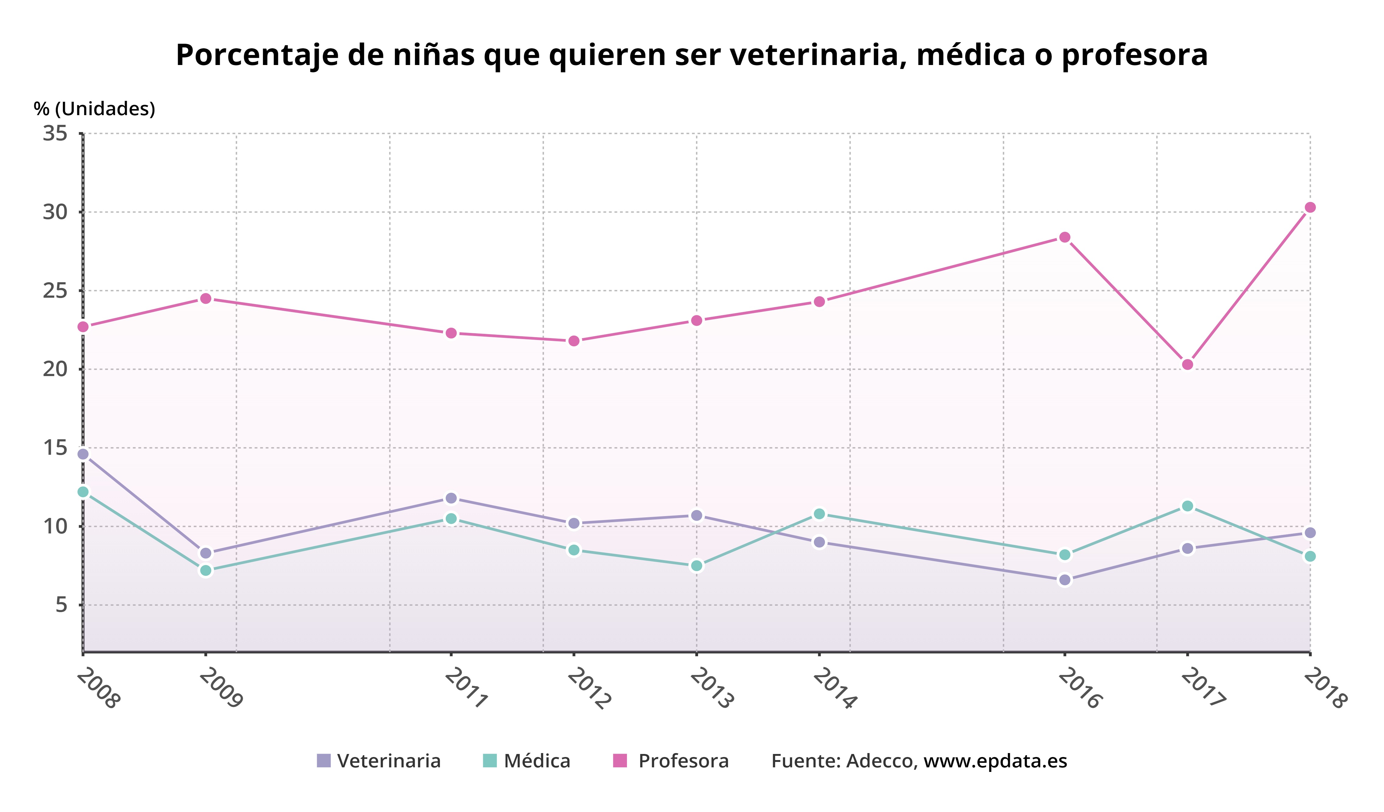 porcentaje_de_ninas_que_quieren_ser_veterinaria,_medica_o_profesora.jpg porcentaje_de_ninas_que_quieren_ser_veterinaria,_medica_o_profesora.jpg